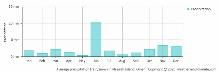 Average monthly rainfall, snow, precipitation in Masirah Island, Oman